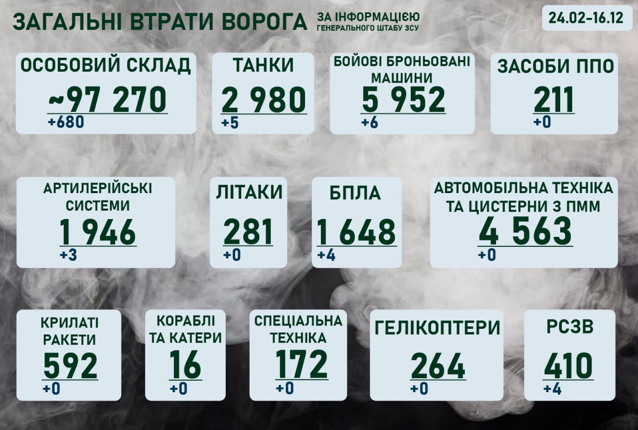 Ситуація на фронті на ранок 16 грудня 2022 року