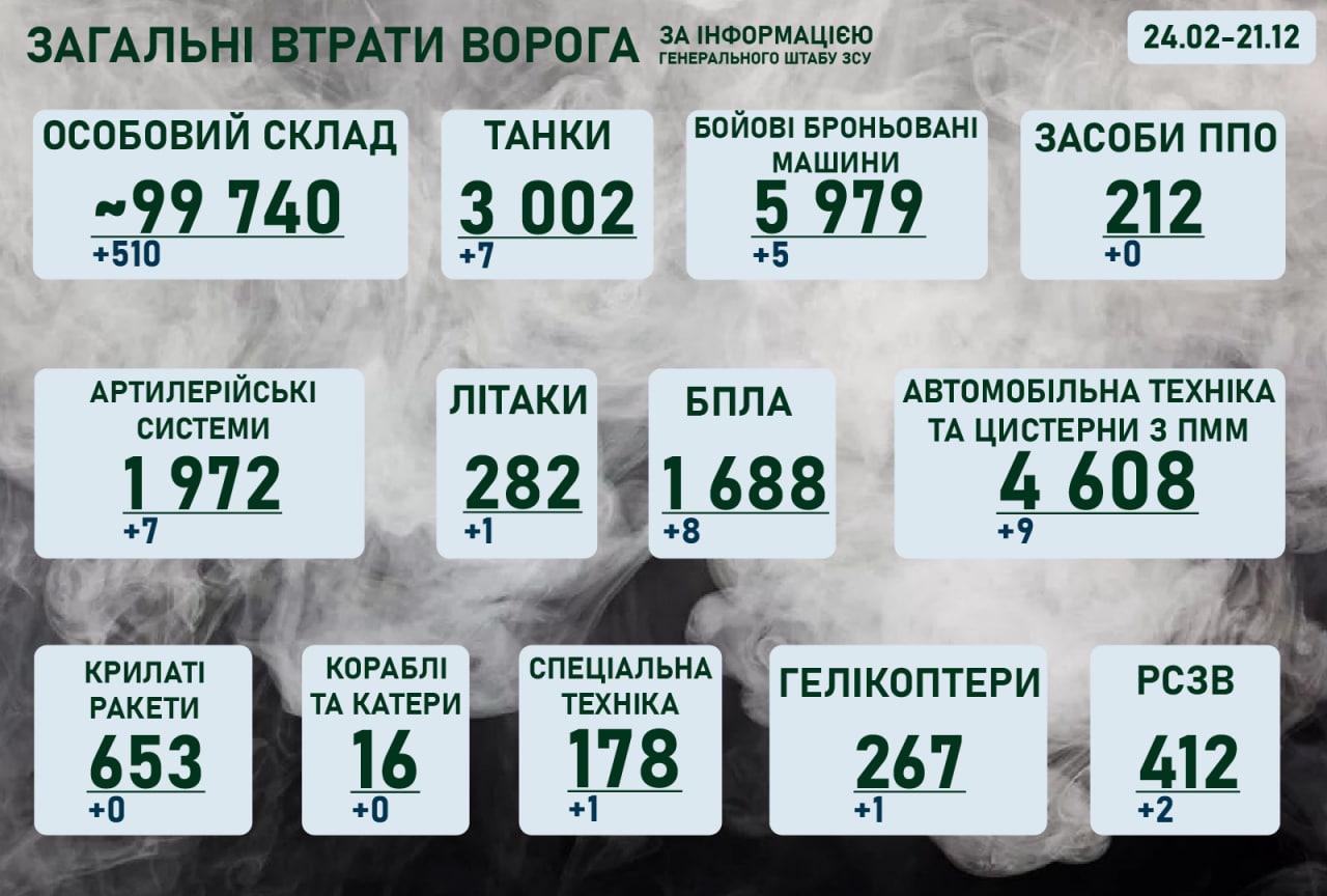 Ситуація на фронті на ранок 21 грудня 2022 року