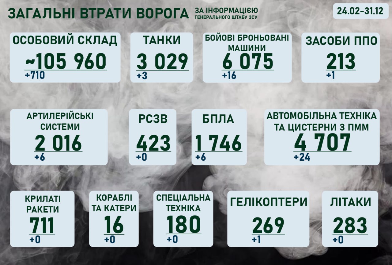 Ситуація на фронті на ранок 31 грудня 2022 року