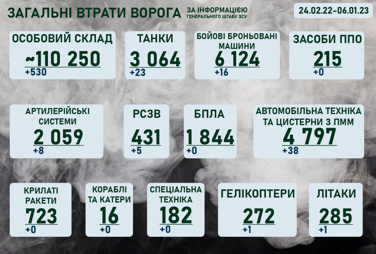 Ситуація на фронті на ранок 6 січня 2023 року