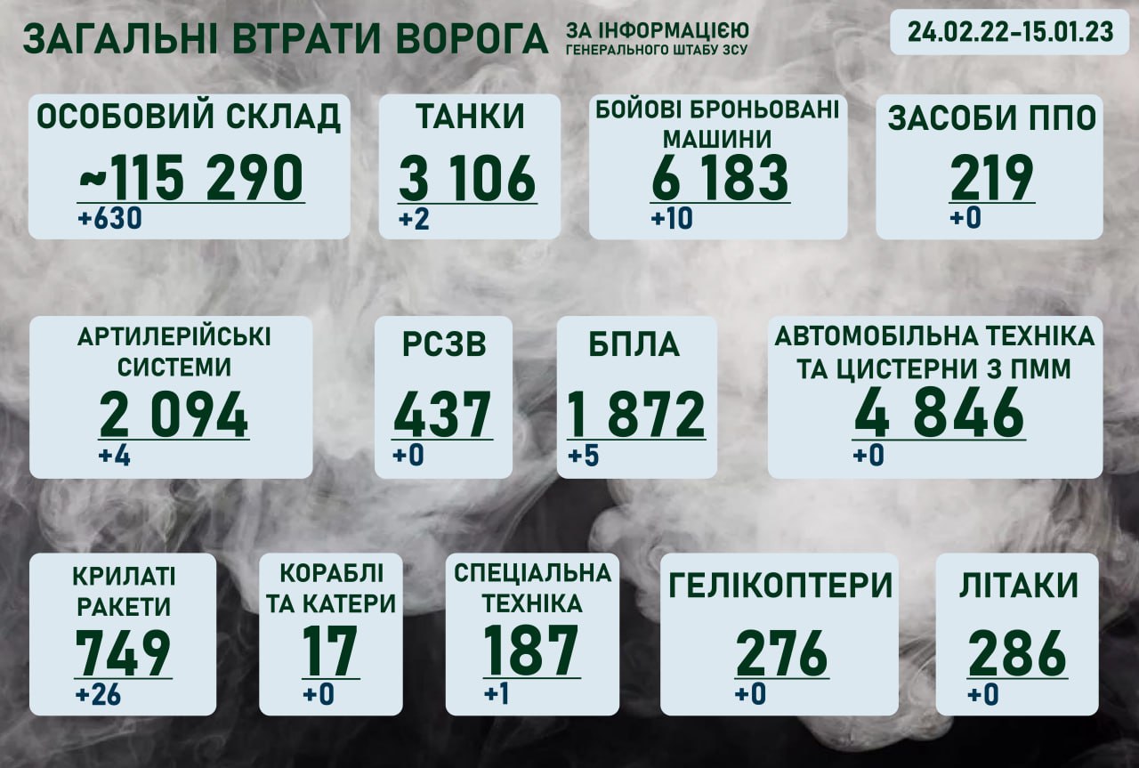 Ситуація на фронті на ранок 15 січня 2023 року