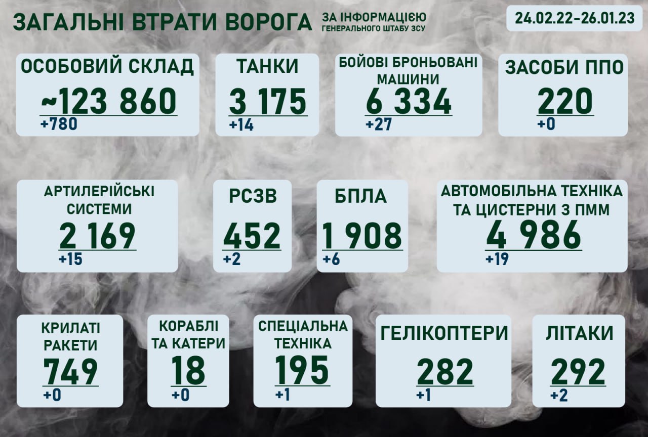 Ситуація на фронті на ранок 26 січня 2023 року