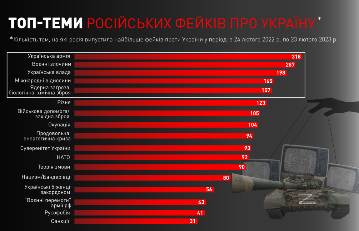 Контрабанда зброї, біолабораторії, наступ на Київ: про що цього тижня брехали російські пропагандисти