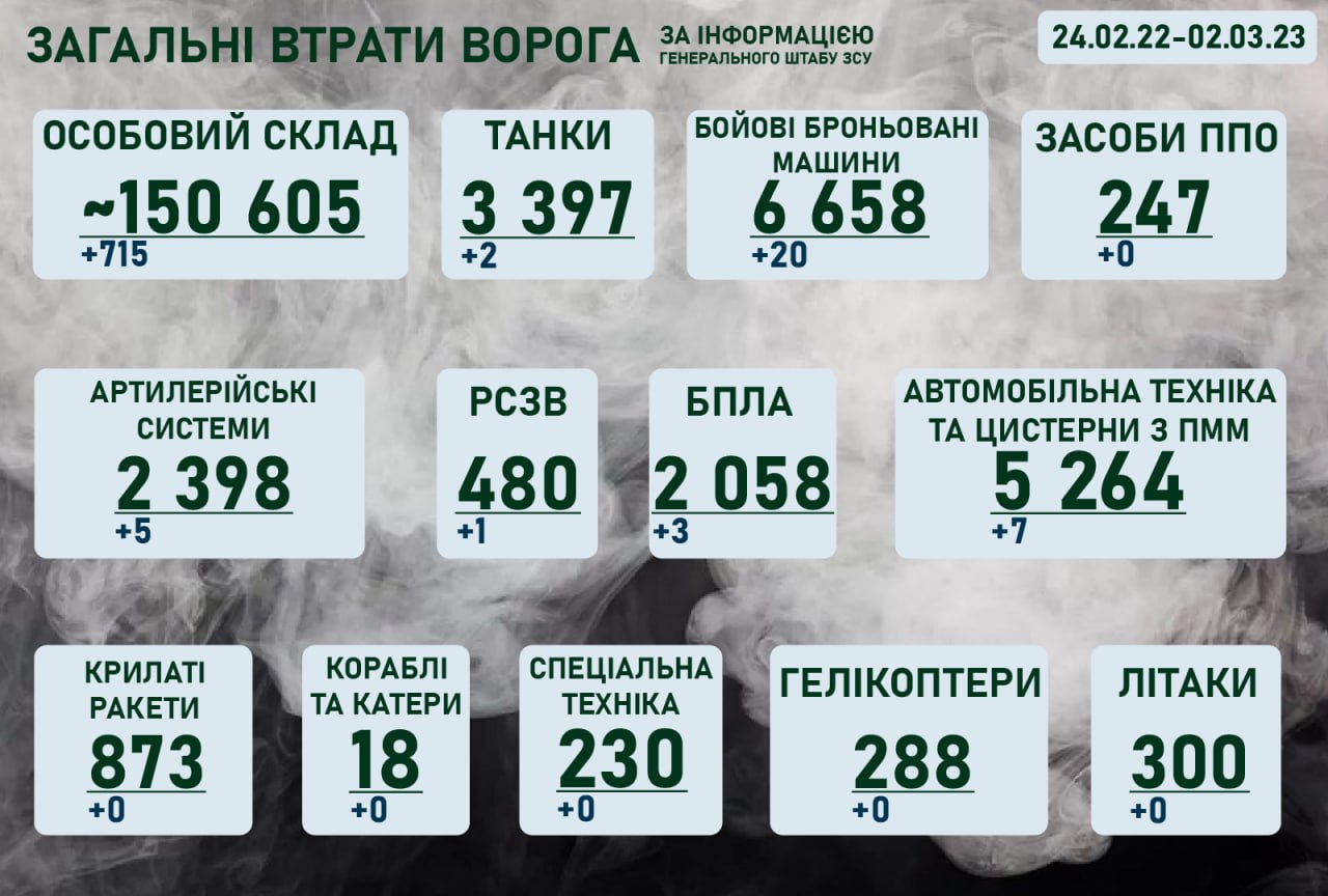 Ситуація на фронті на ранок 2 березня 2023 року