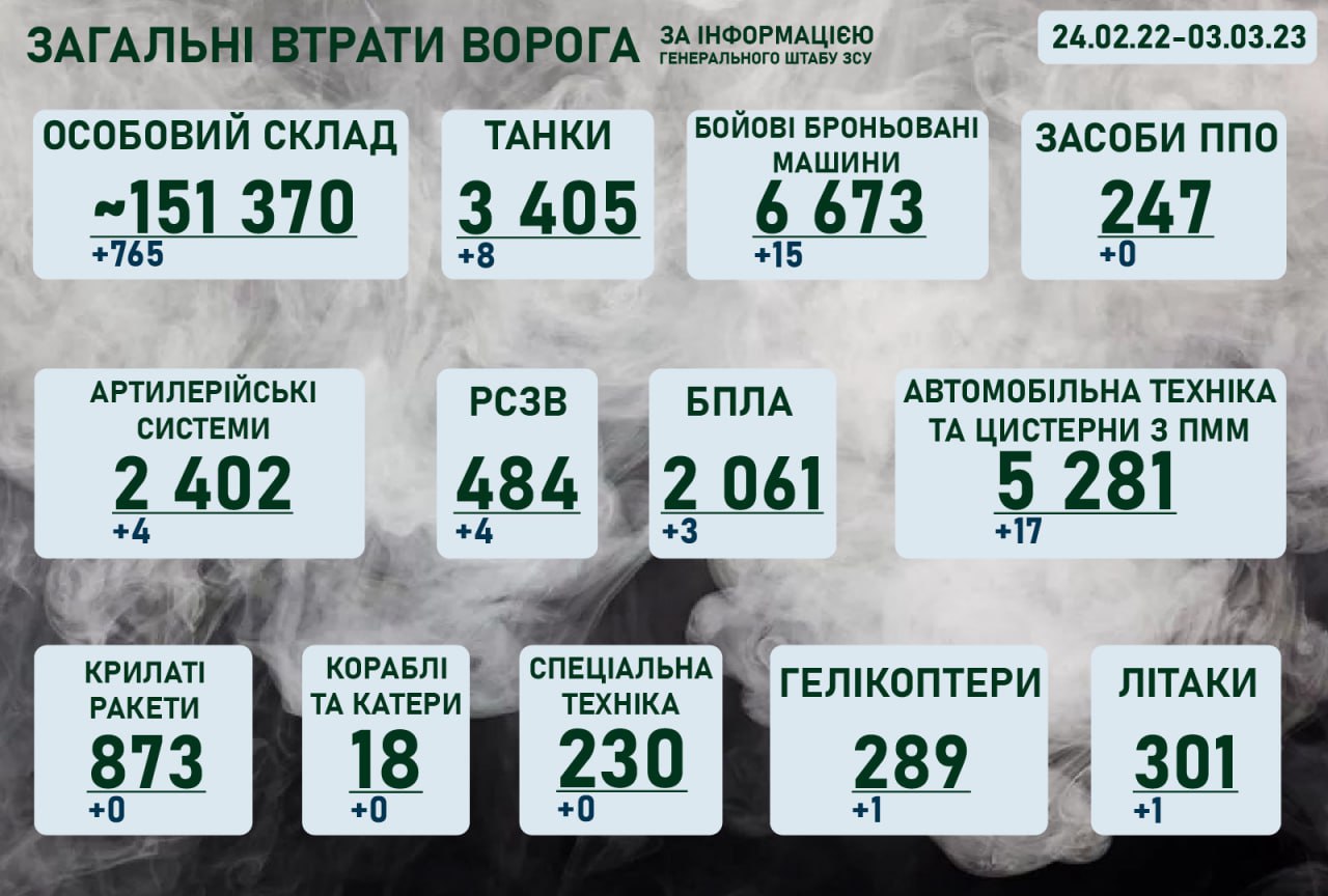 Ситуація на фронті на ранок 3 березня 2023 року