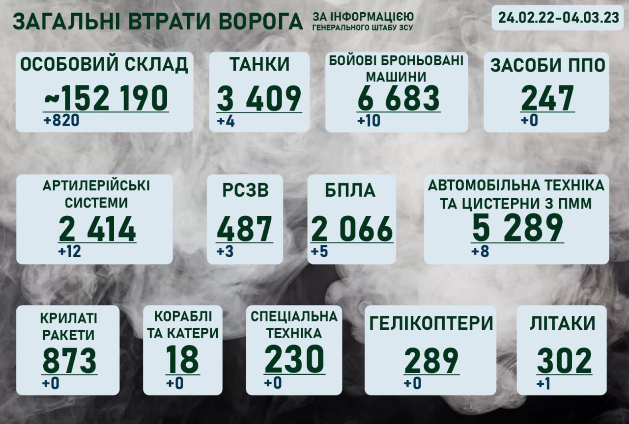 Ситуація а фронті на ранок 4 березня 2023 року