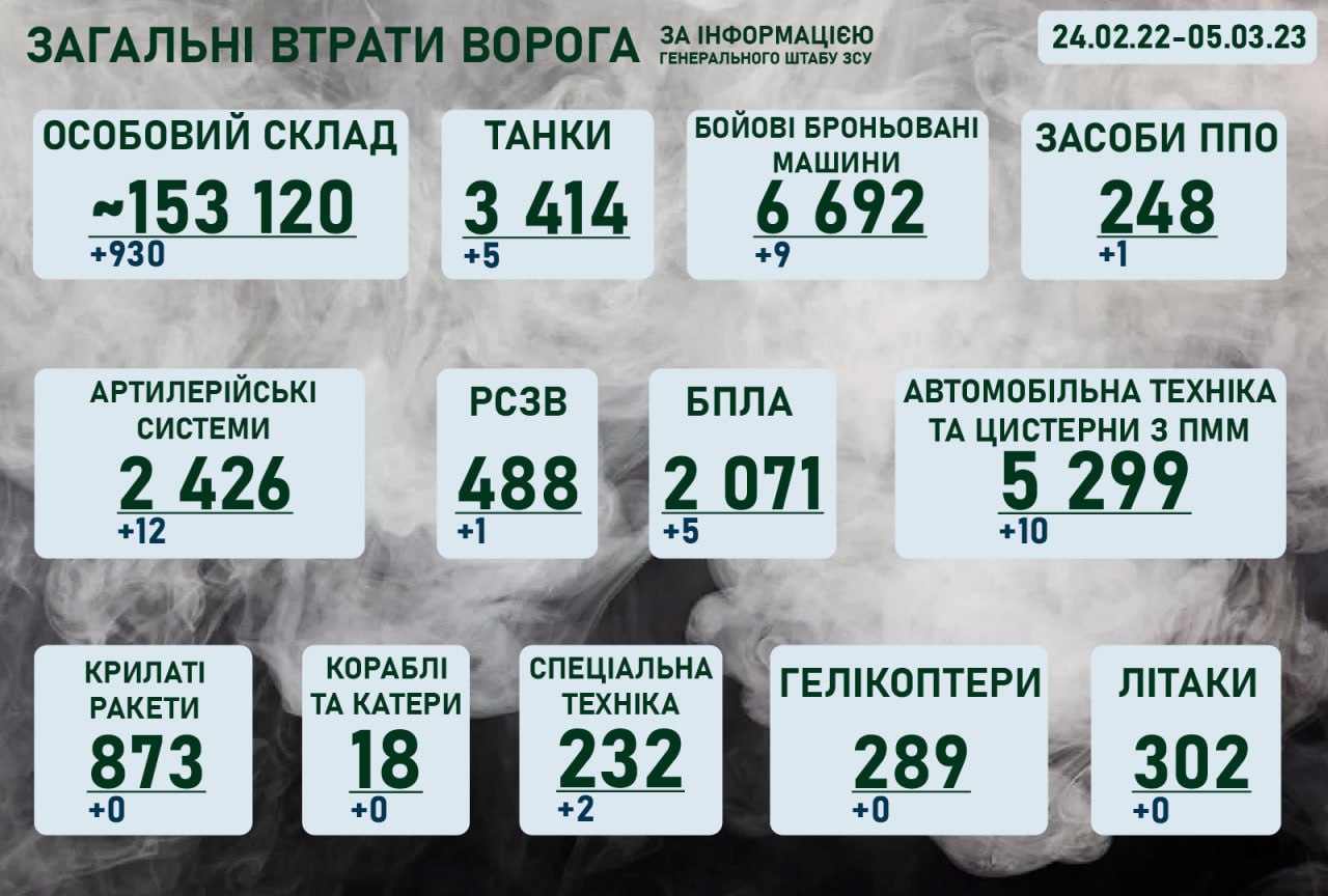 Ситуація на фронті на ранок 5 березня 2023 року