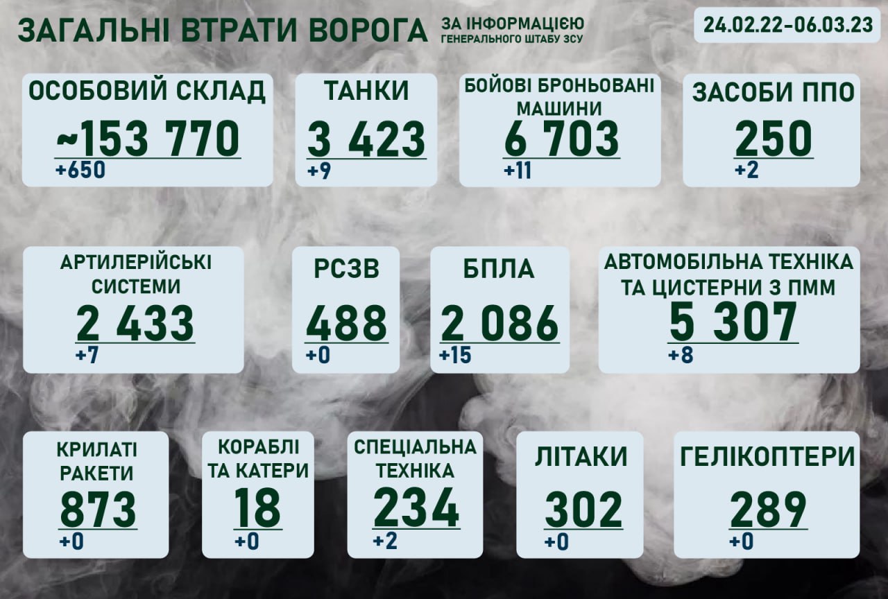 Ситуація на фронті на ранок 6 березня 2023 року