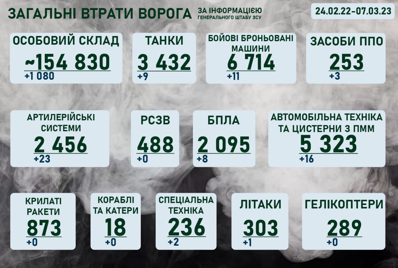 Ситуація на фронті на ранок 7 березня 2023 року