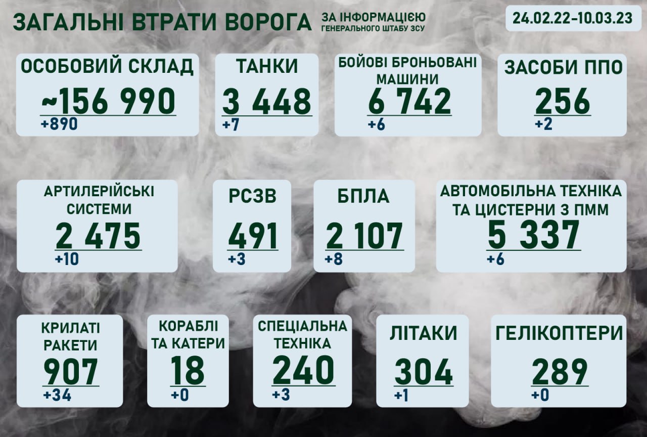 Ситуація на фронті на ранок 10 березня 2023 року