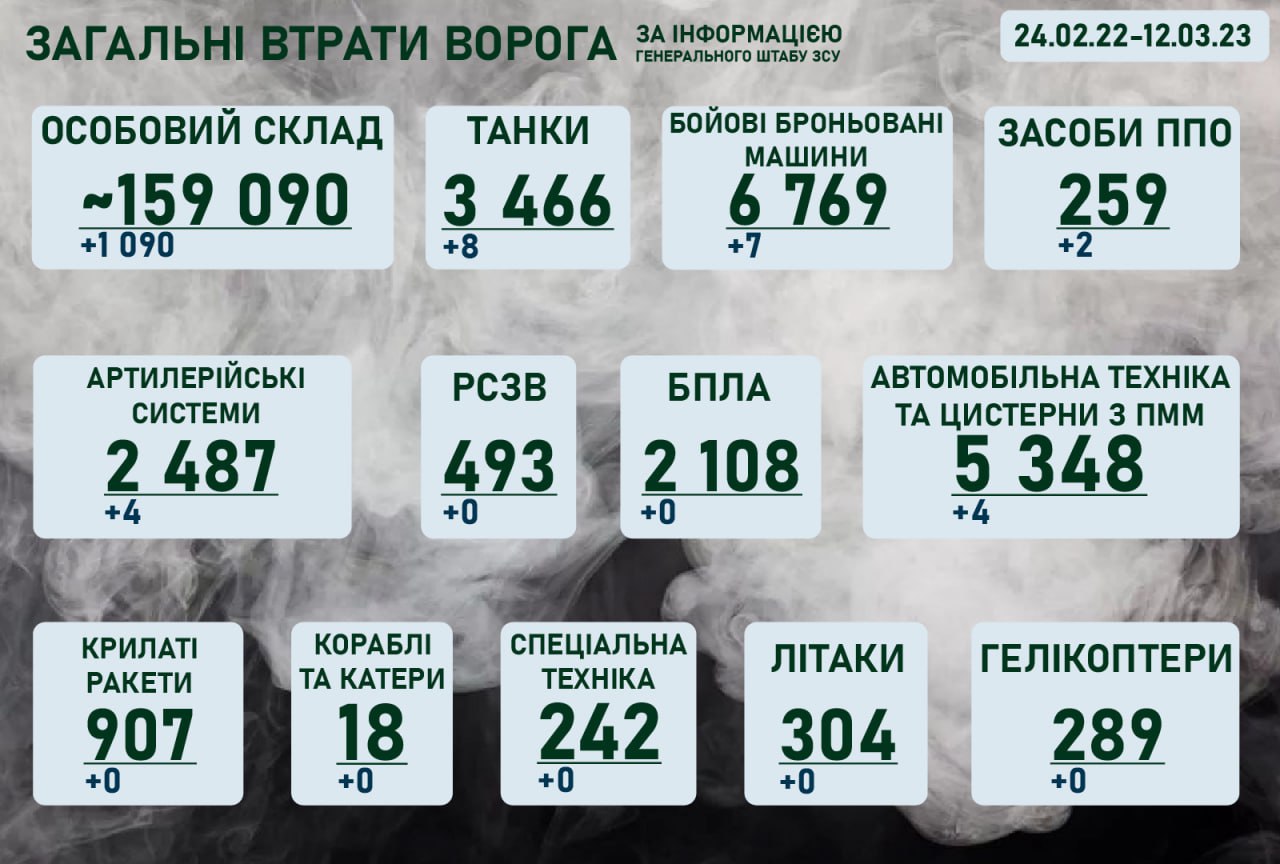 Ситуація на фронті на ранок 12 березня 2023 року