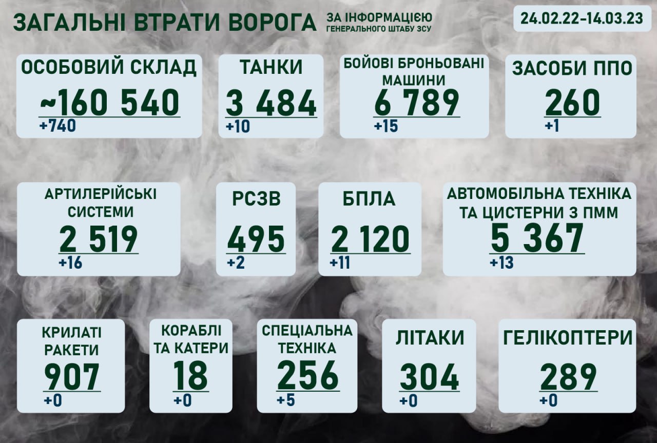 Ситуація на фронті на ранок 14 березня 2023 року