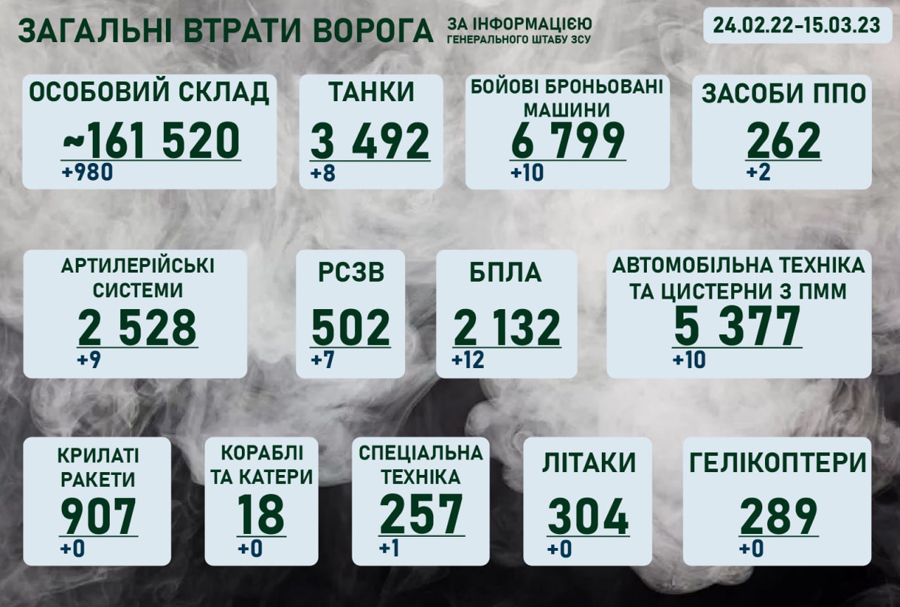 Ситуація н афронті на ранок 15 березня 2023 року