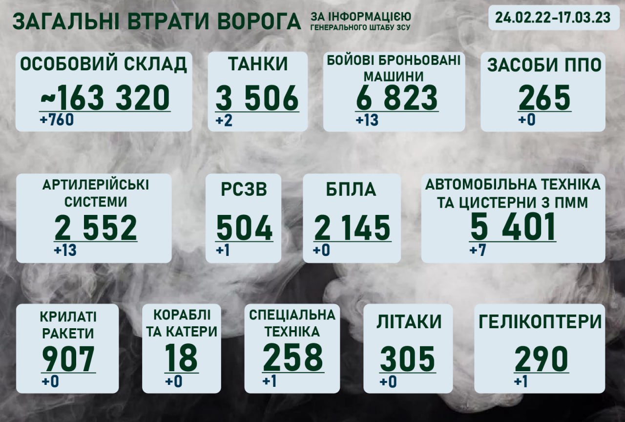 Ситуація на фронті на ранок 17 березня 2023 року