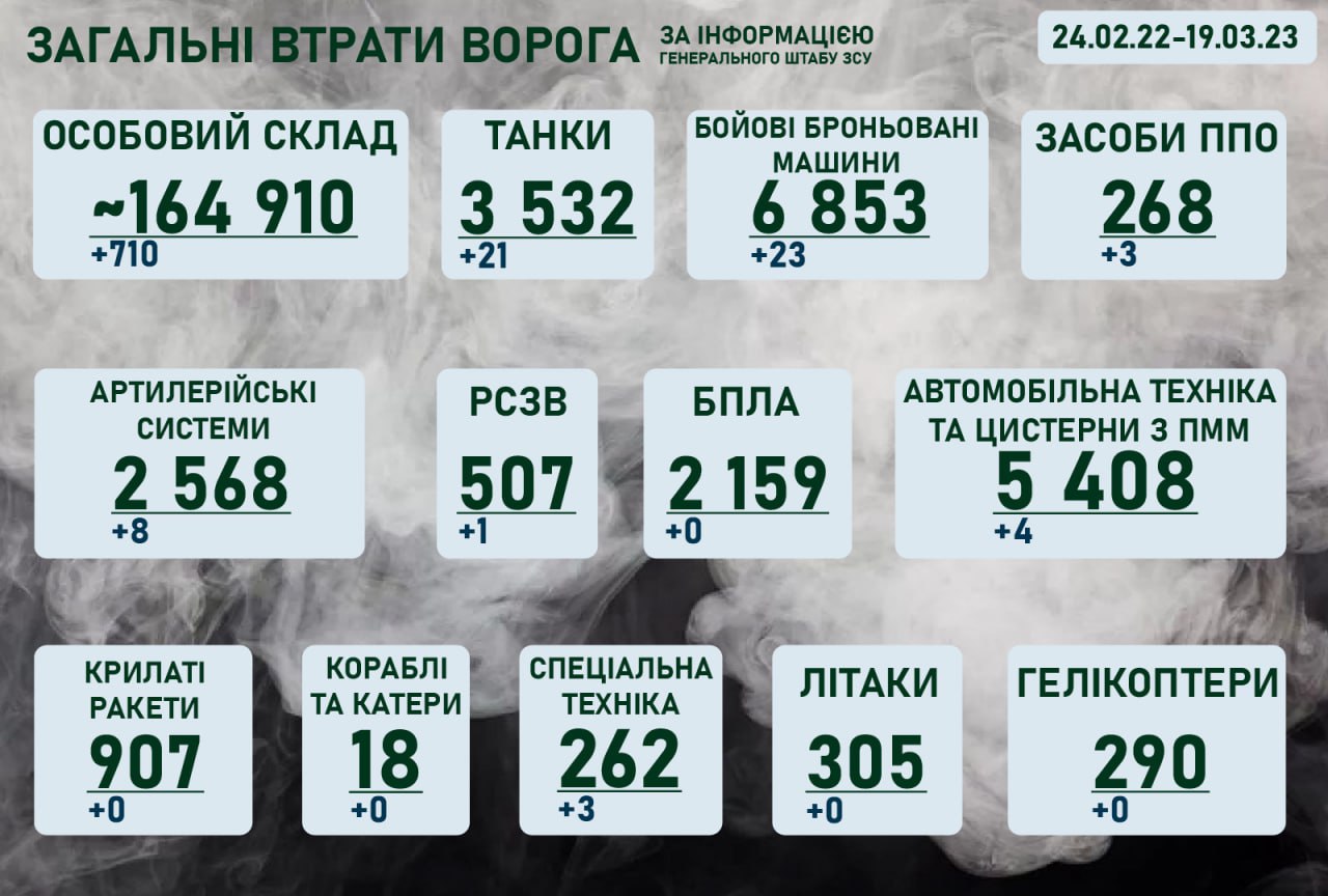 Ситуація на фронті на ранок 19 берзня 2023 року