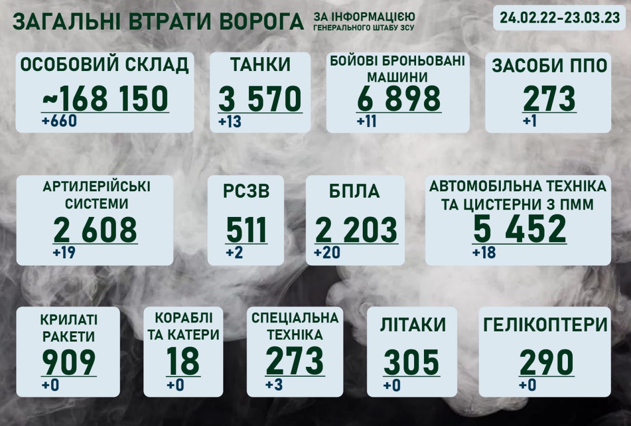 Ситуація на фронті на ранок 23 березня 2023 року