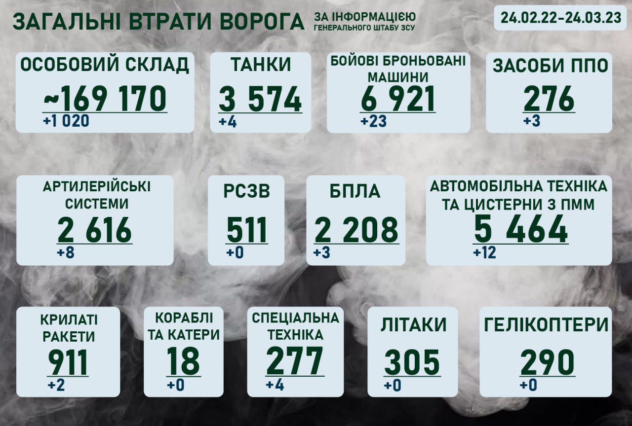 Ситуація на фронті на ранок 24 березня 2023 року