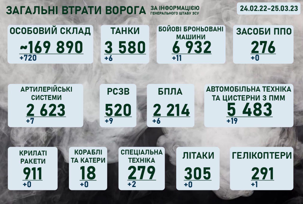 Ситуація на фронті на ранок 25 березня 2023 року