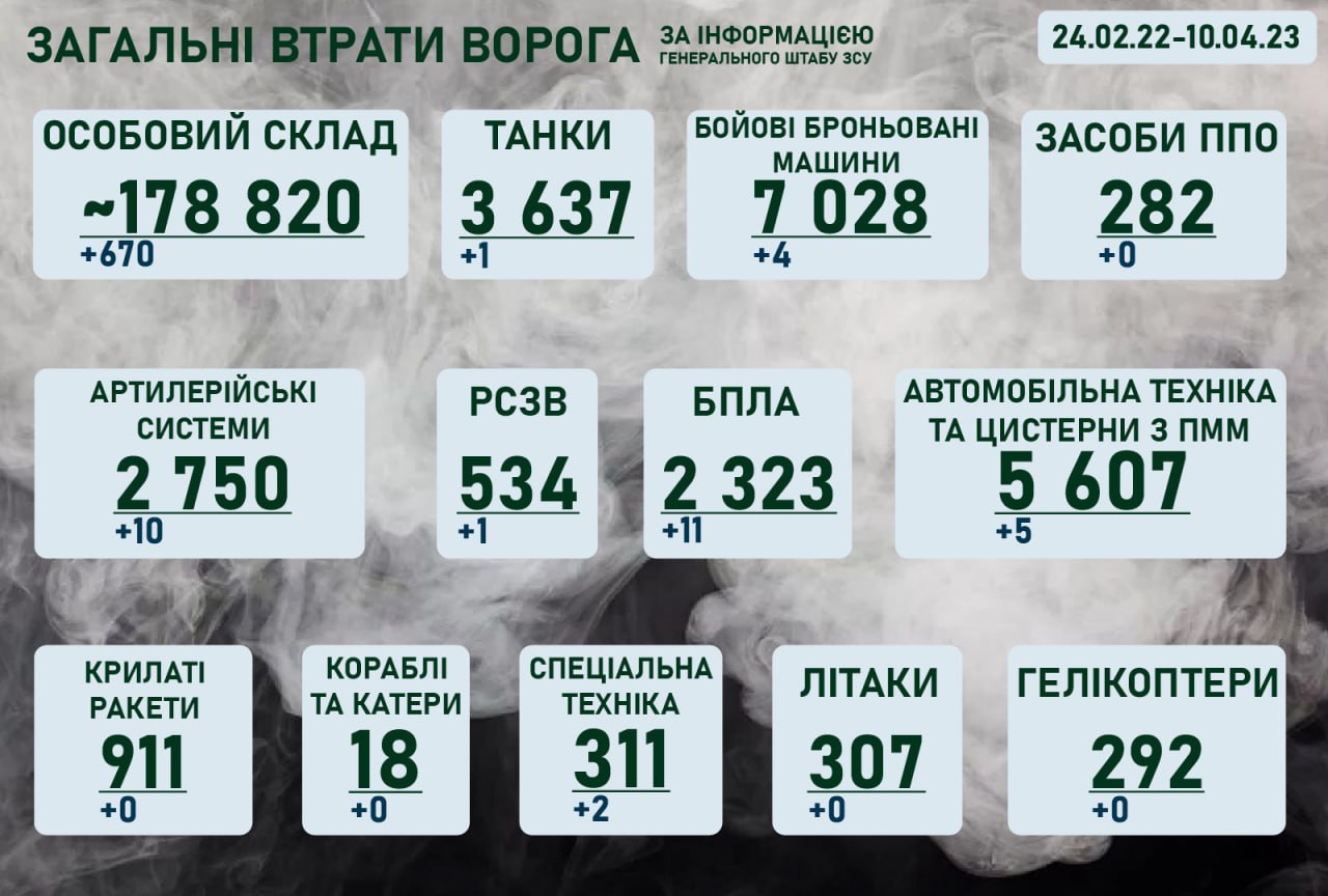 Ситуація на фронті на ранок 10 квітня 2023 року