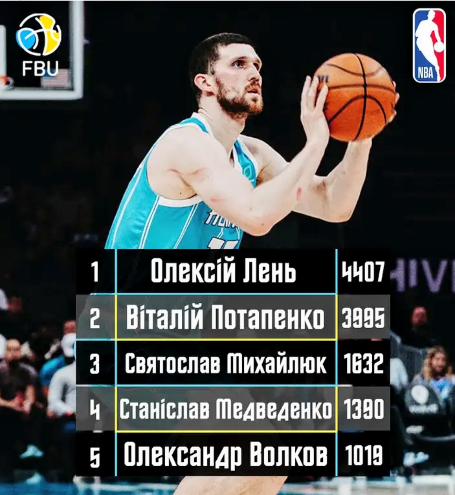 Баскетболіст з Луганщини очолив рейтинг українців у NBA