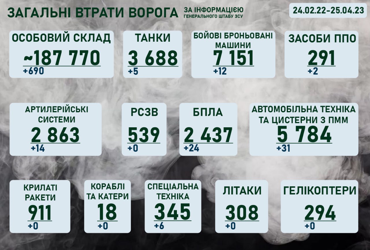 Ситуація на фронті на ранок 25 квітня 2023 року