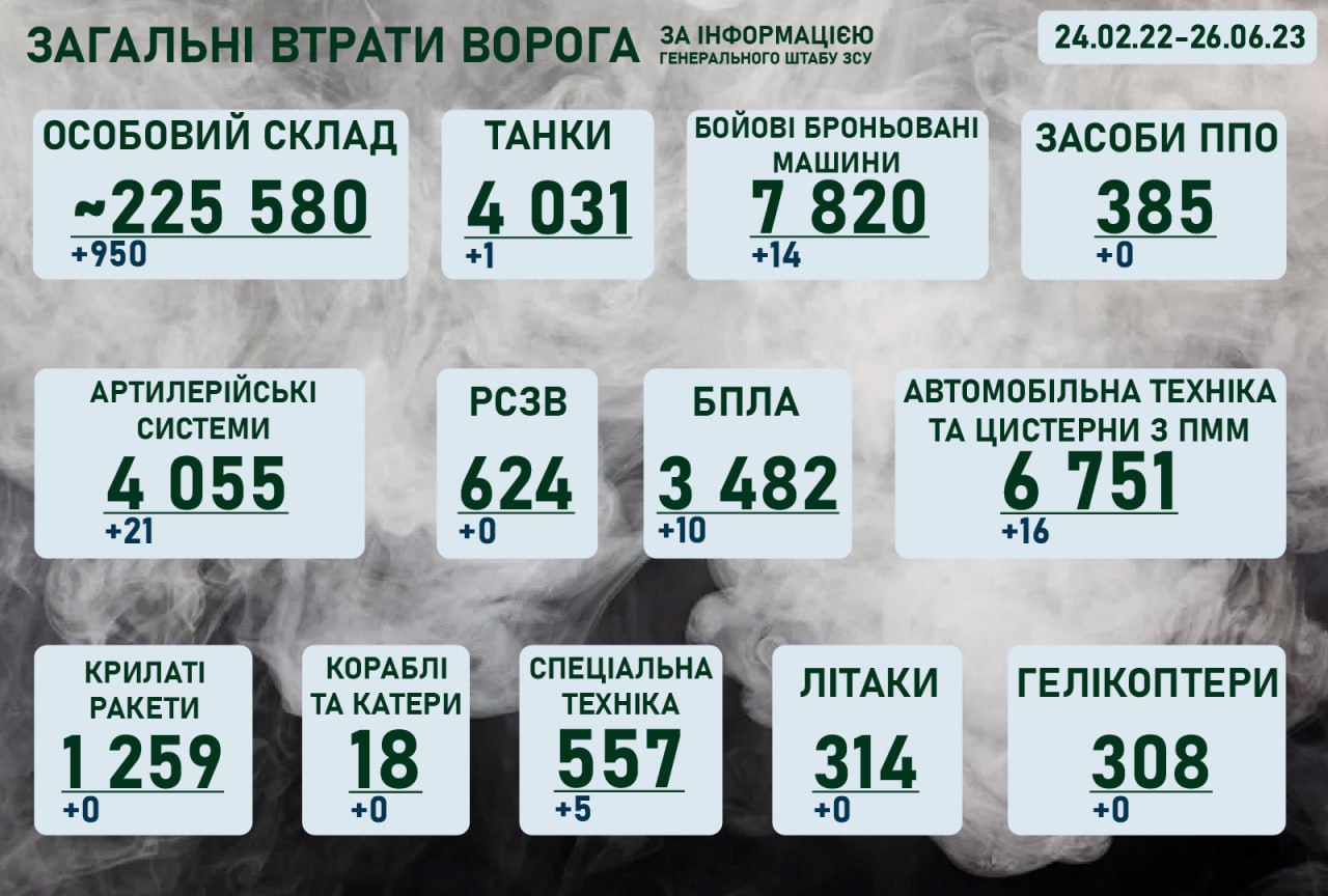 Ситуація на фронті на ранок 26 червня 2023 року