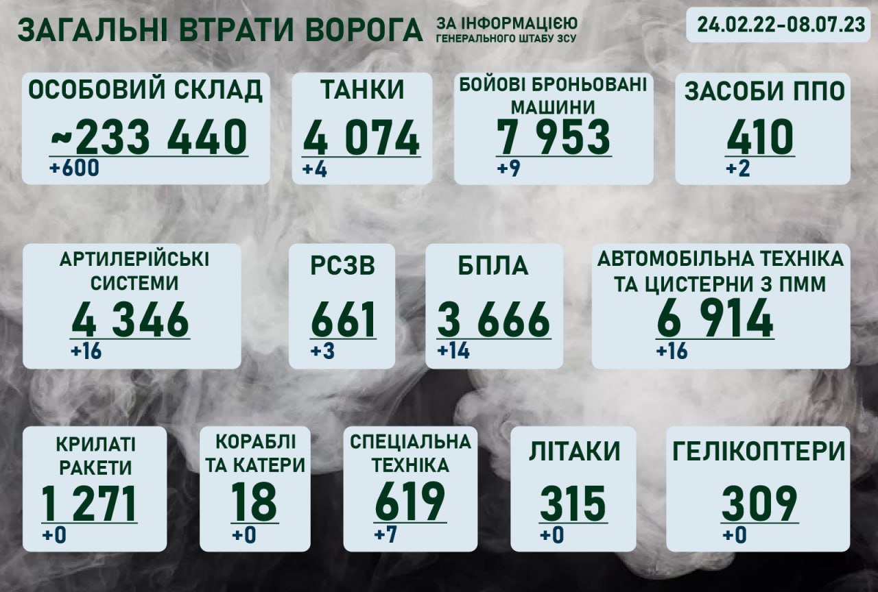 Ситуація на фронті на ранок 8 липня 2023 року