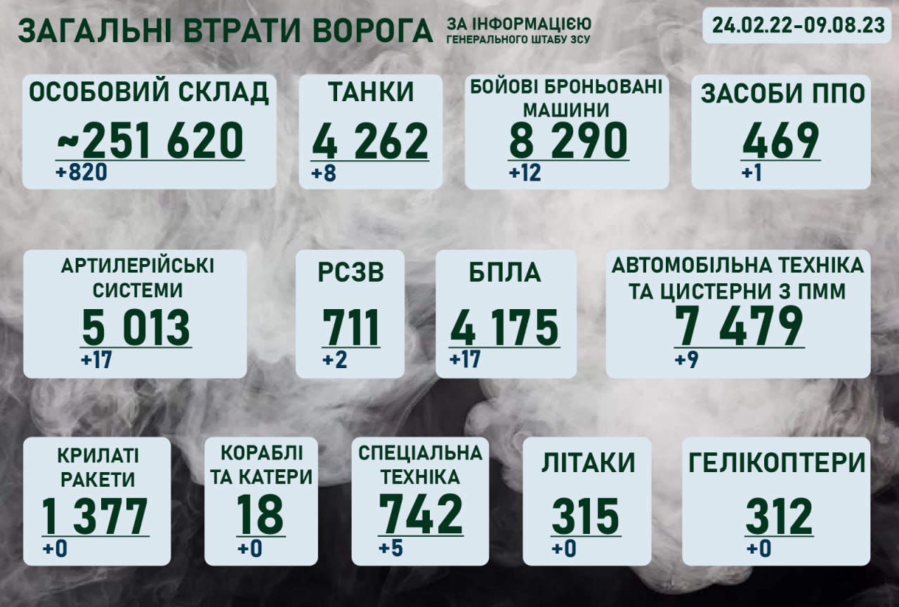 Ситуація на фронті на ранок 9 серпня 2023 року