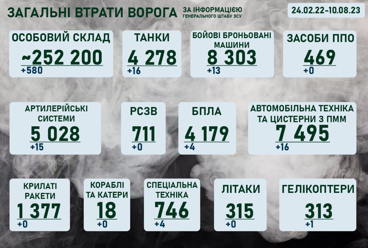 Ситуація на фронті на ранок 10 серпня 2023 року