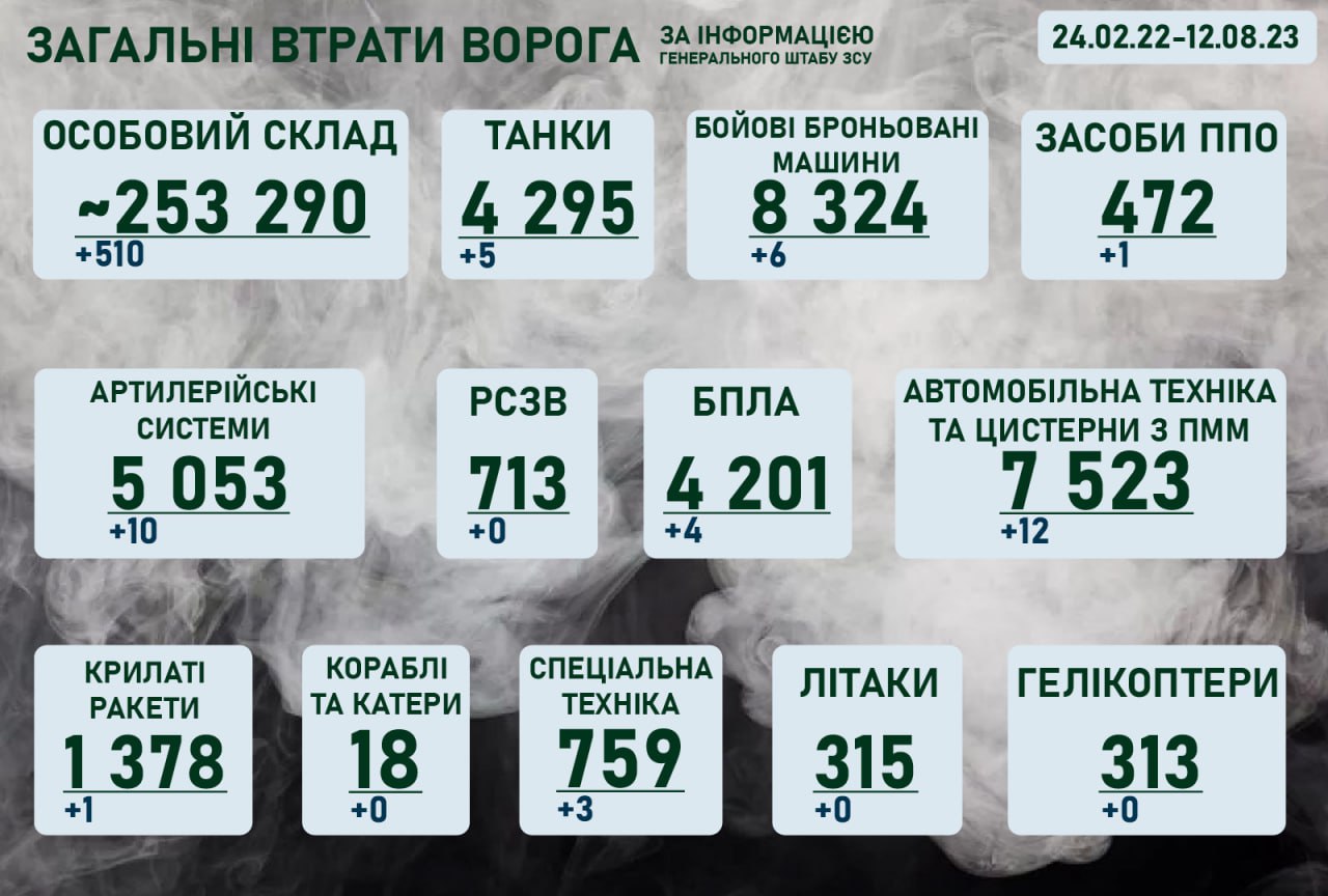 Ситуація на фронті на ранок 12 серпня 2023 року