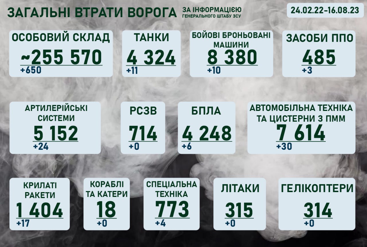 Ситуація на фронті на ранок 16 серпня 2023 року