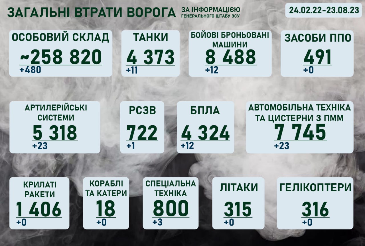 Ситуація на фронті на ранок 23 серпня 2023 року