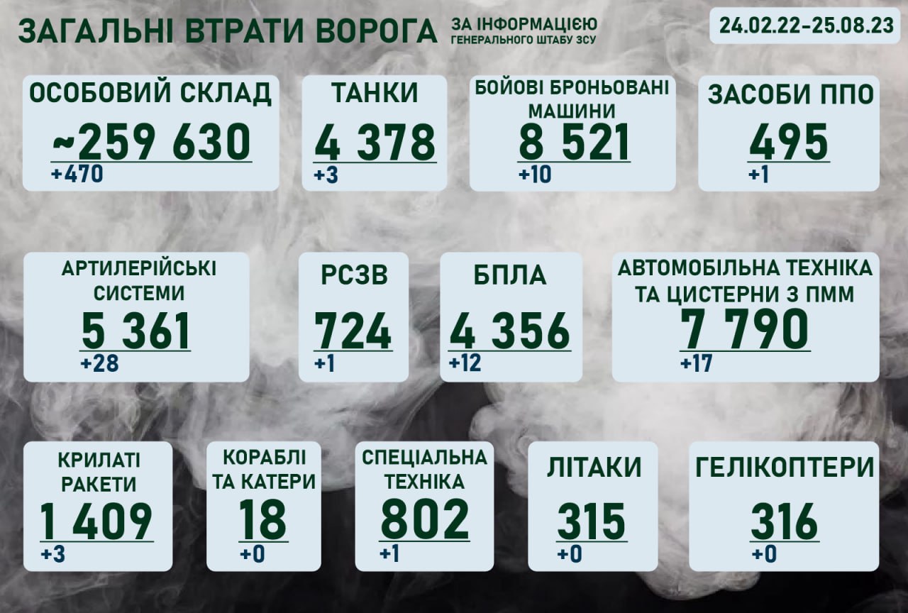 Ситуація на фронті на ранок 25 серпня 2023 року