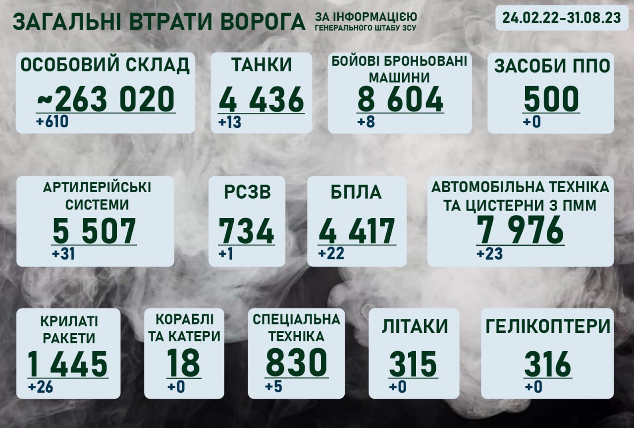 Ситуація на фронті на ранок 31 серпня 2023 року