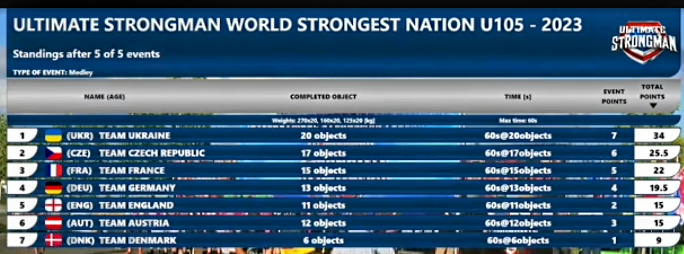 Стронгмен зі Старобільщини - чемпіон світу з багатирського багатоборства