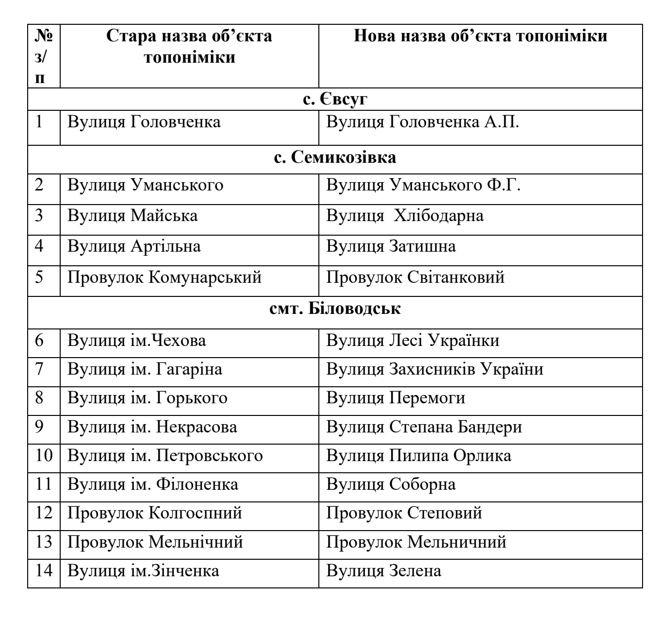 "Декомунізація" на Біловодщині: перейміновано 67 обʼєктів