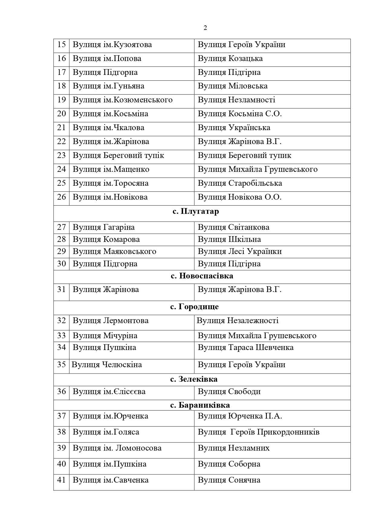 "Декомунізація" на Біловодщині: перейміновано 67 обʼєктів