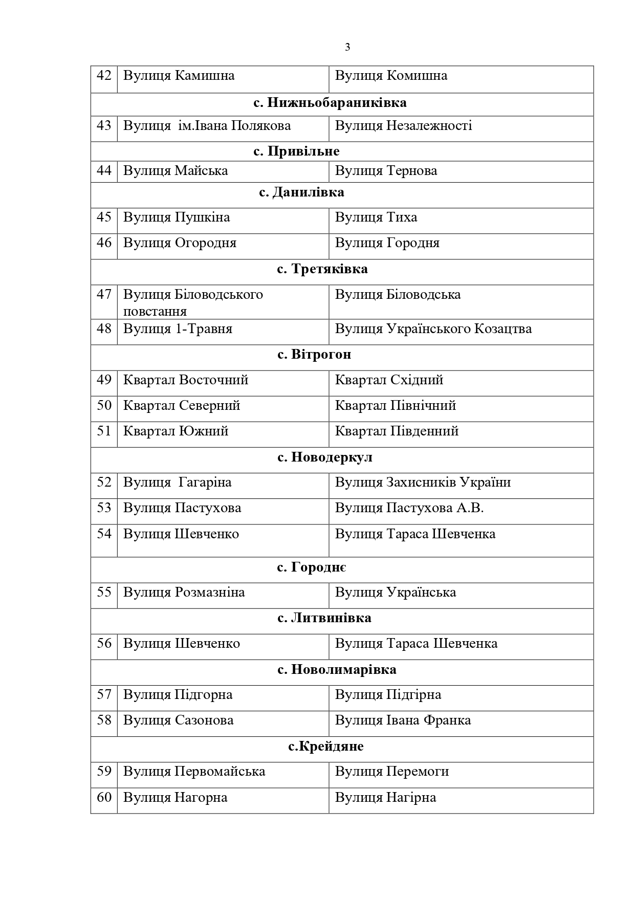 "Декомунізація" на Біловодщині: перейміновано 67 обʼєктів