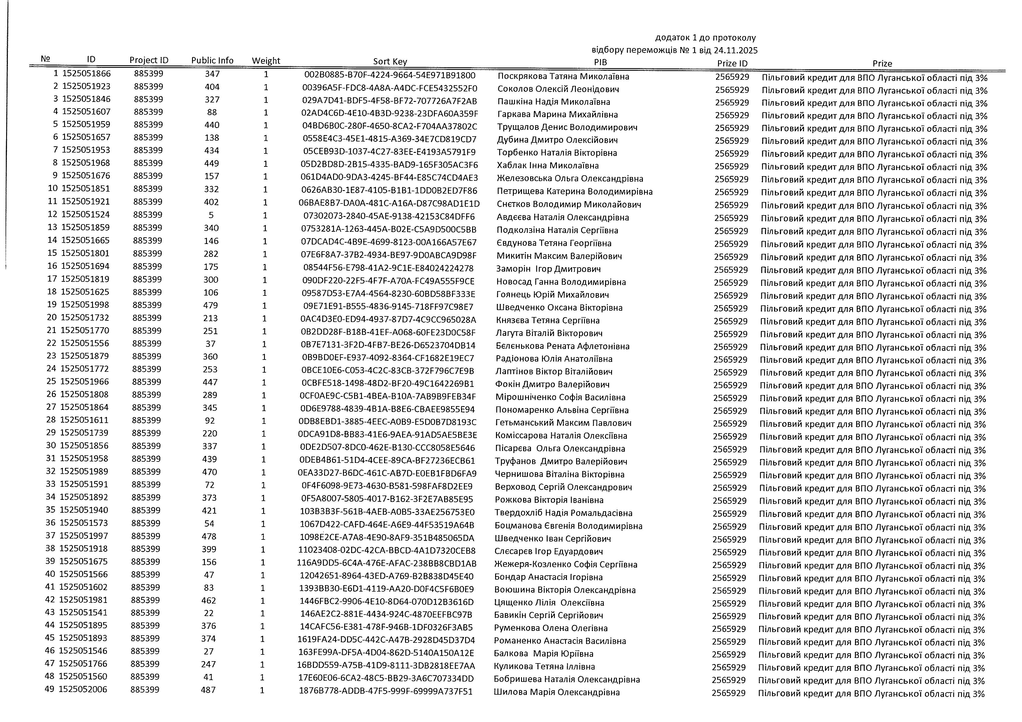 Визначили переможців програми пільгового житлового кредитування для ВПО