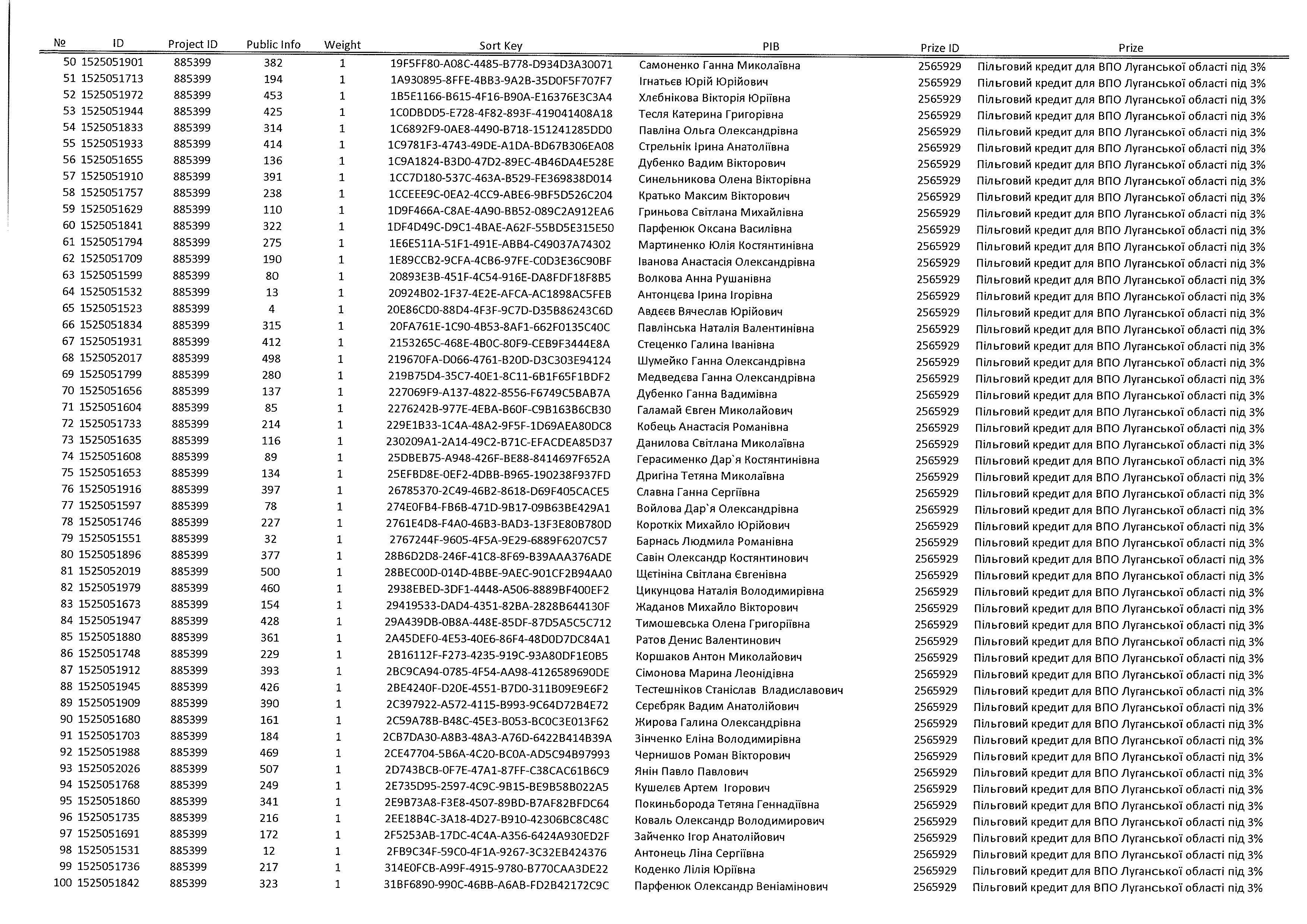 Визначили переможців програми пільгового житлового кредитування для ВПО