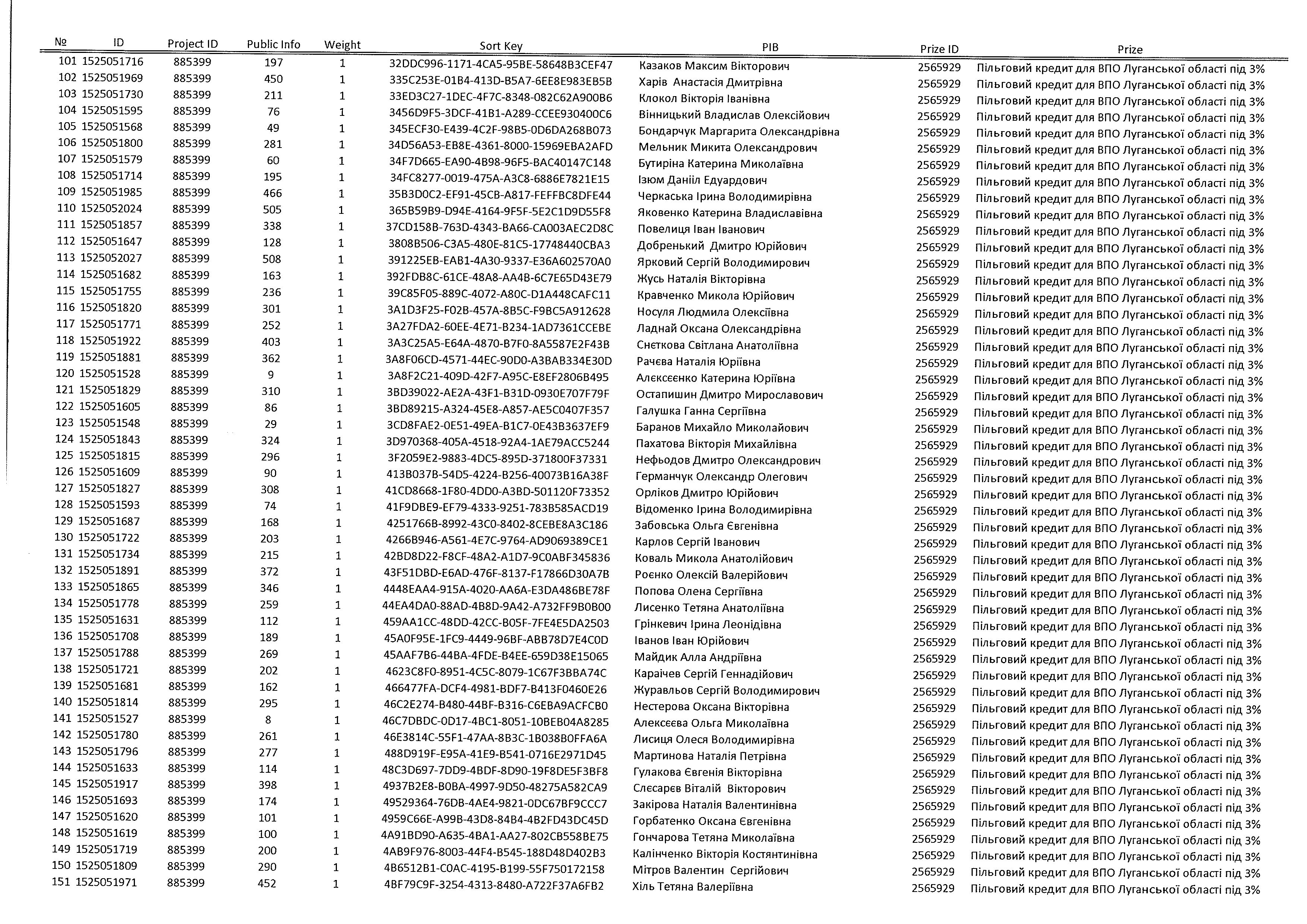 Визначили переможців програми пільгового житлового кредитування для ВПО