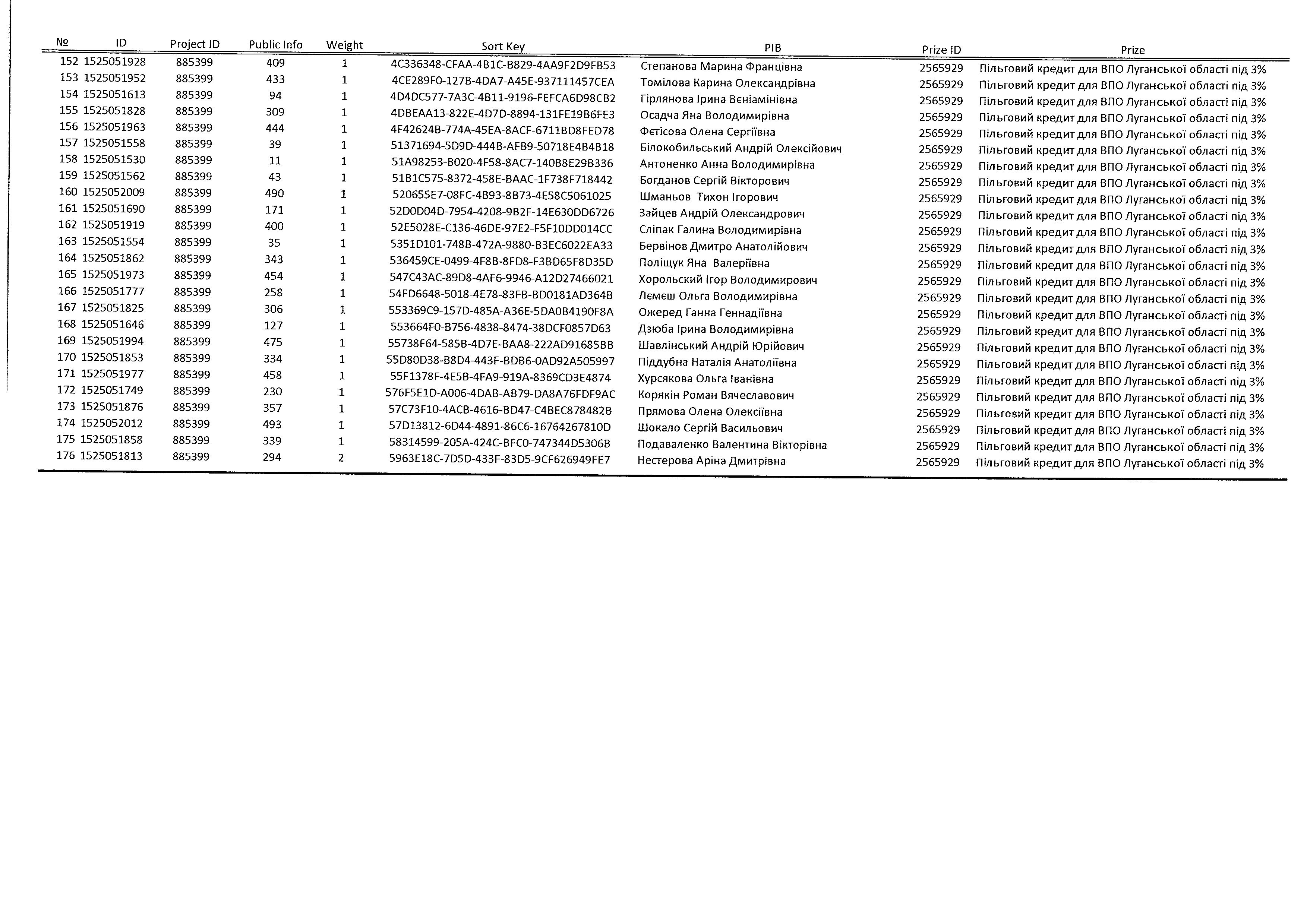 Визначили переможців програми пільгового житлового кредитування для ВПО