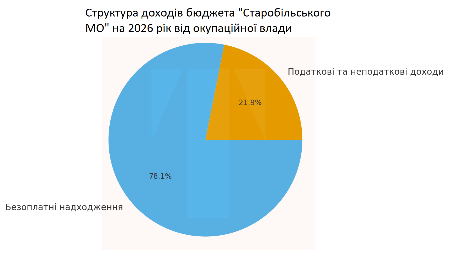 Про бюджет Старобільська на 2026 рік від окупаційної влади | Новини Старобільськ
