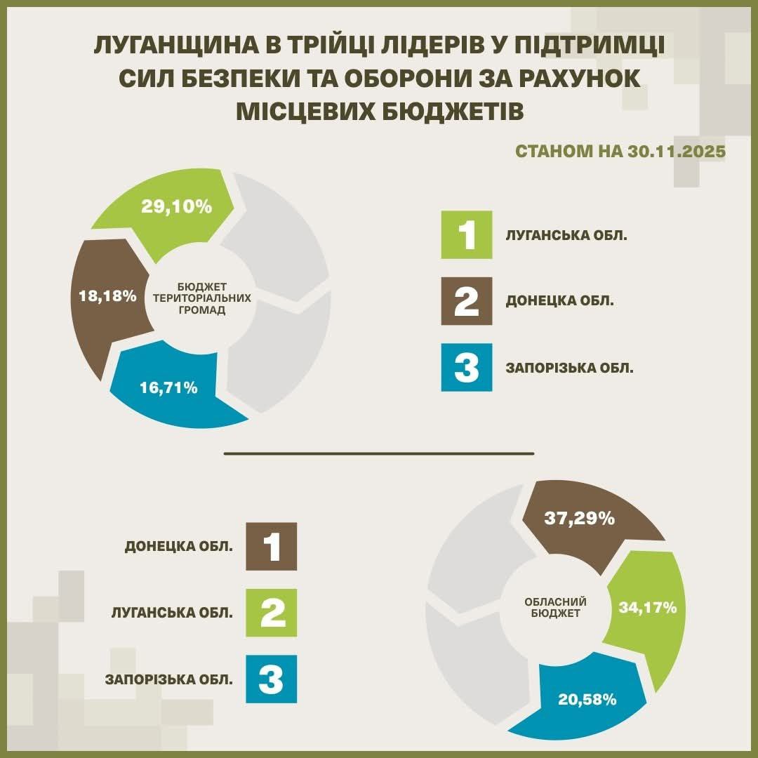 Луганщина спрямувала понад 30 відсотків бюджету на ЗСУ