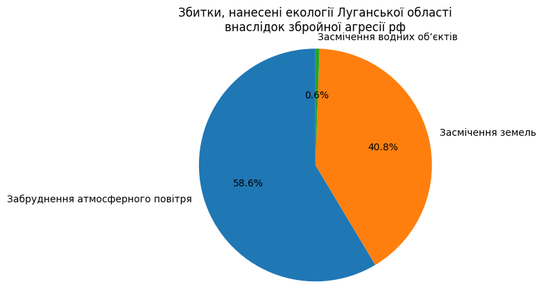 Екологічні збитки Луганщини внаслідок війни - катастрофічні масштаби