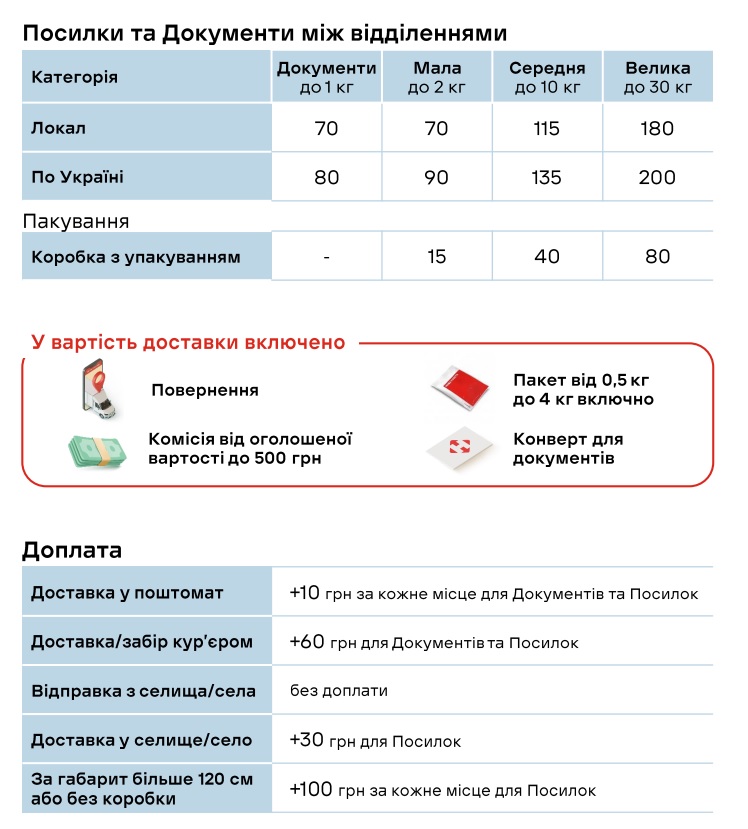 Нова пошта знову підвищує тарифи на доставку