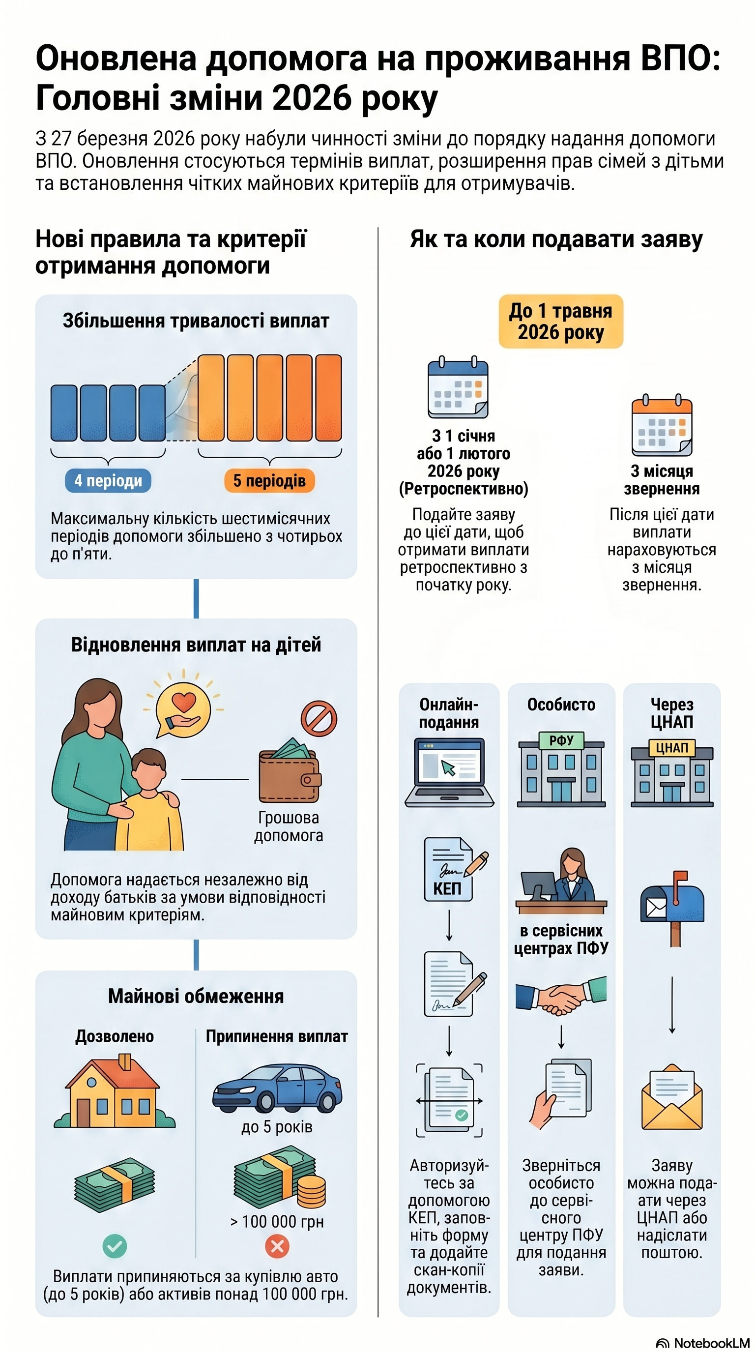 Оновлена допомога на проживання ВПО 