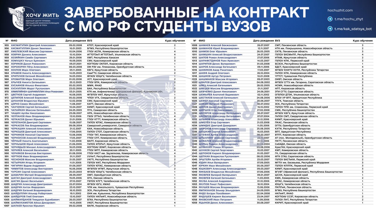 Проєкт «Хочу жить» опублікував список з понад тисячи завербованих на війну російських студентів