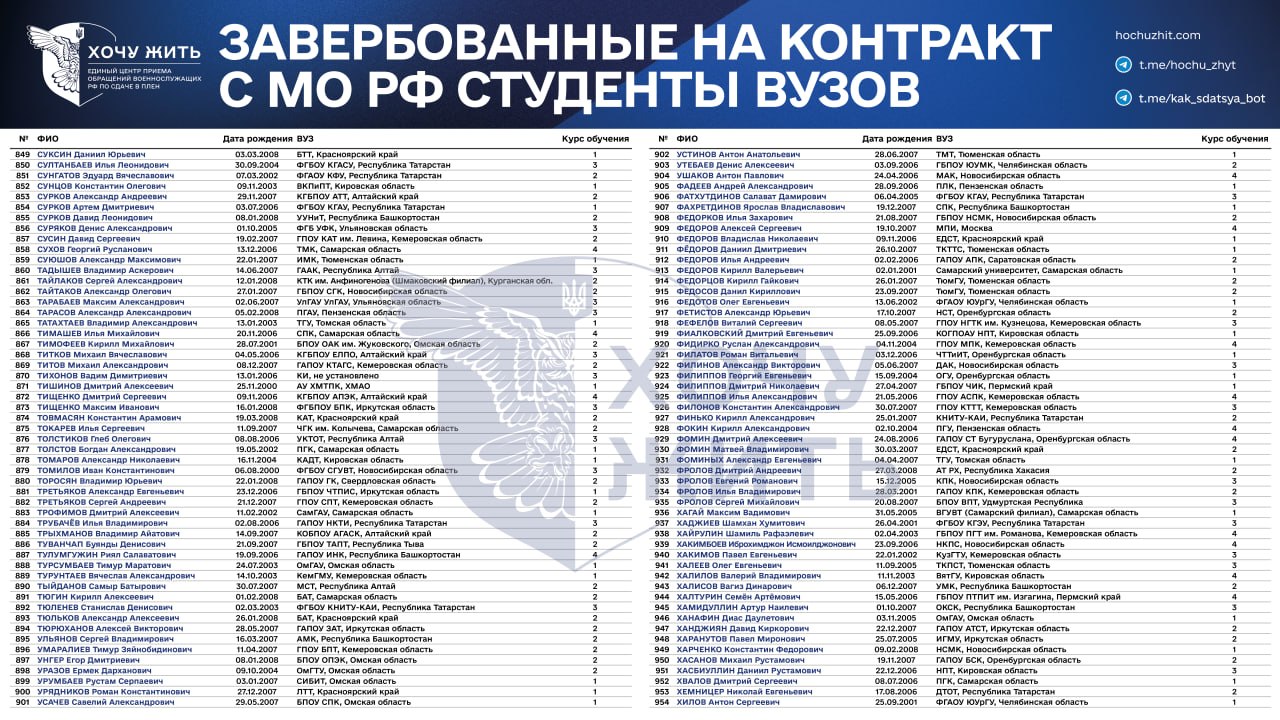 Проєкт «Хочу жить» опублікував список з понад тисячи завербованих на війну російських студентів