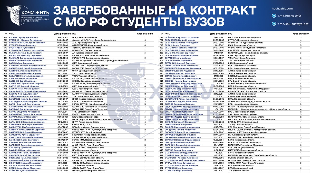 Проєкт «Хочу жить» опублікував список з понад тисячи завербованих на війну російських студентів
